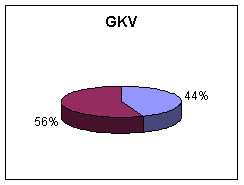GKV Beitragszahlende Mitglieder